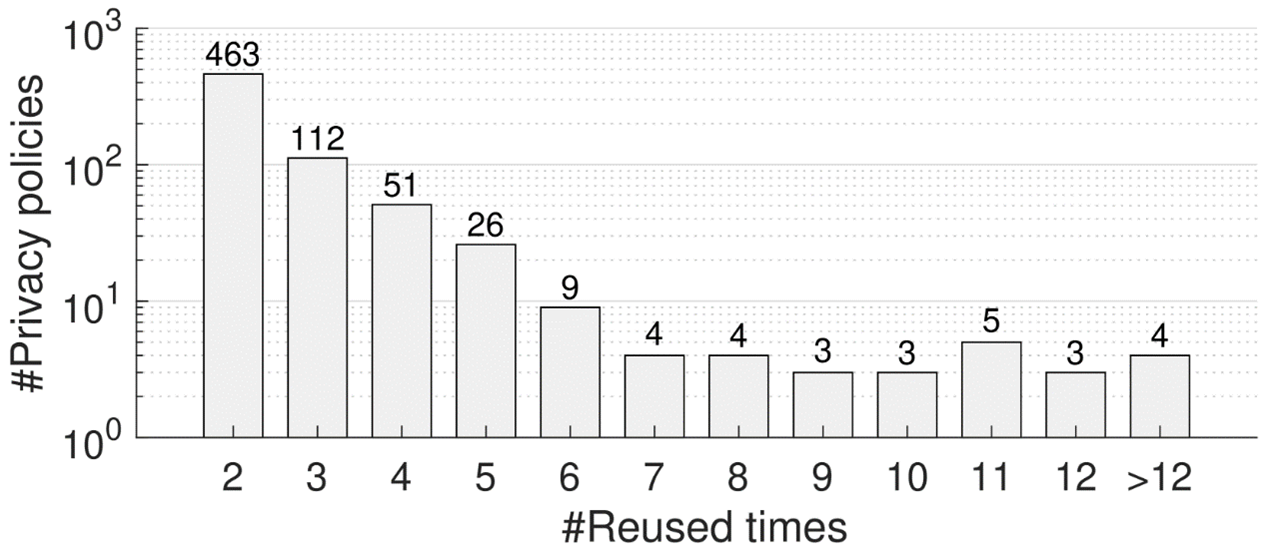 图6.4 重用隐私政策的数量及其重用频率